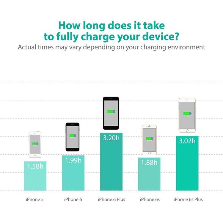 RAVPower 2 Pack Cable Compatible for iPhone Lightning Devices - Soft & Fire-Resistant TPE Connector - Fast Charging Cord - Long Lasting Durable Cable - White