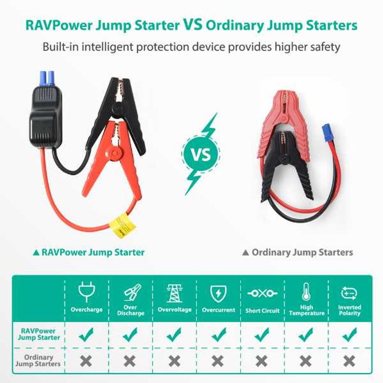 RAVPower Portable & Powerful Car Jumper Starter 10000mAh 400A Power Bank - Built-in  LED Flashlight & LCD Display - iSmart 2.0 Technology with Overcharge Protection - Black