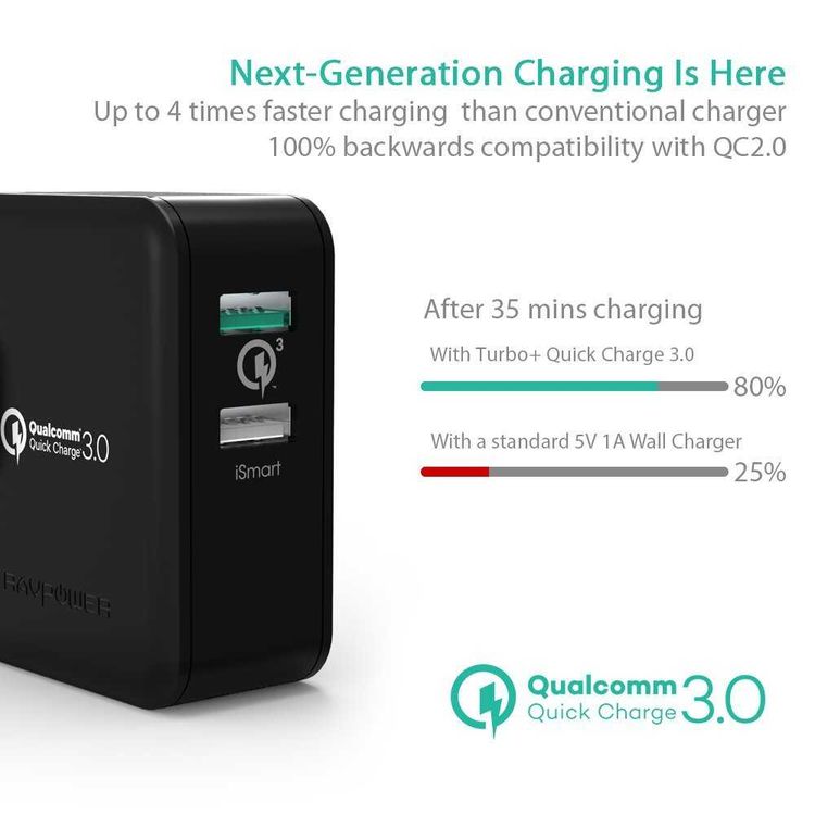 RAVPower QC3.0 30W Dual USB-A Port Wall Charger UK with iSmart Fast Charging Technology - Small & Travel-friendly Portable Adapter with Multiple Protection - Black